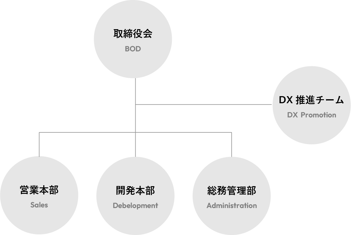組織図